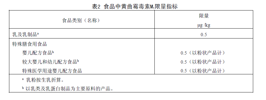 表2 食品中黃曲霉毒素M1限量指標